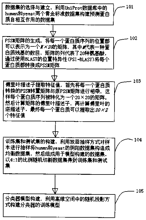 Method for predicting self-interaction effect of protein