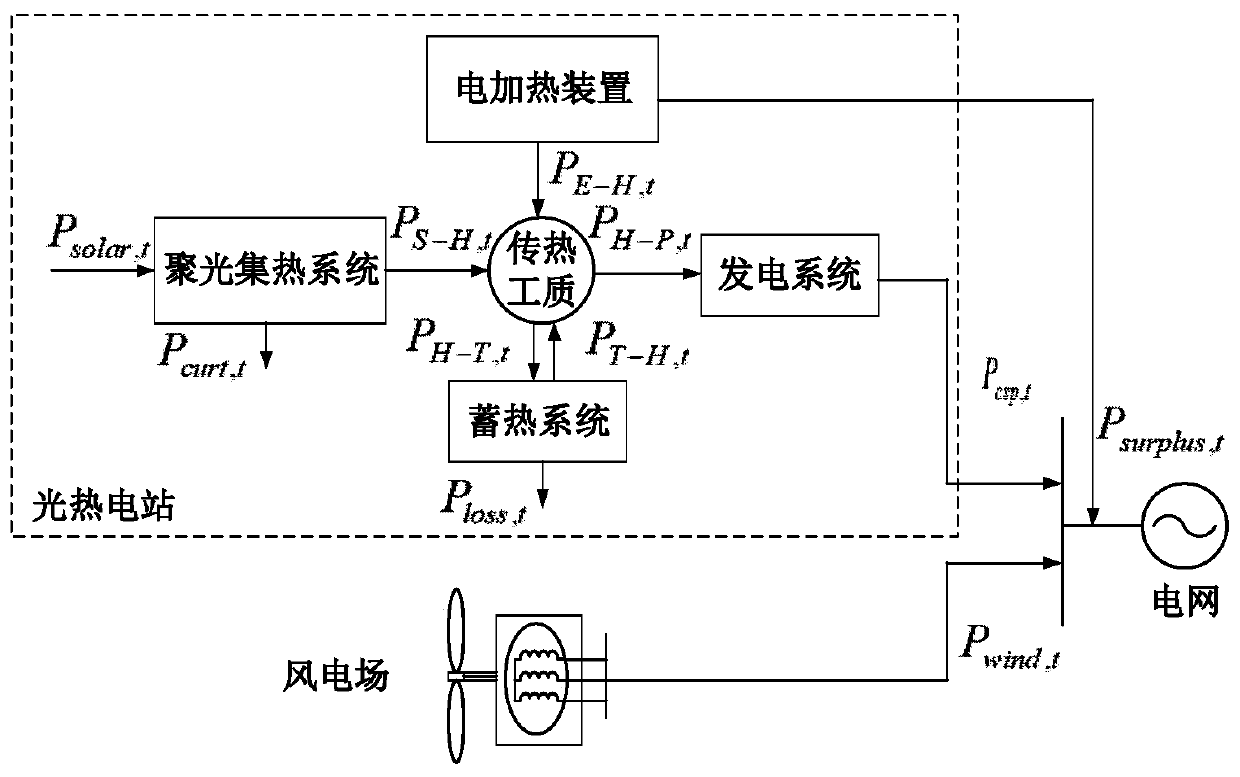 Optimal scheduling method for promoting wind power consumption by utilizing photo-thermal power station