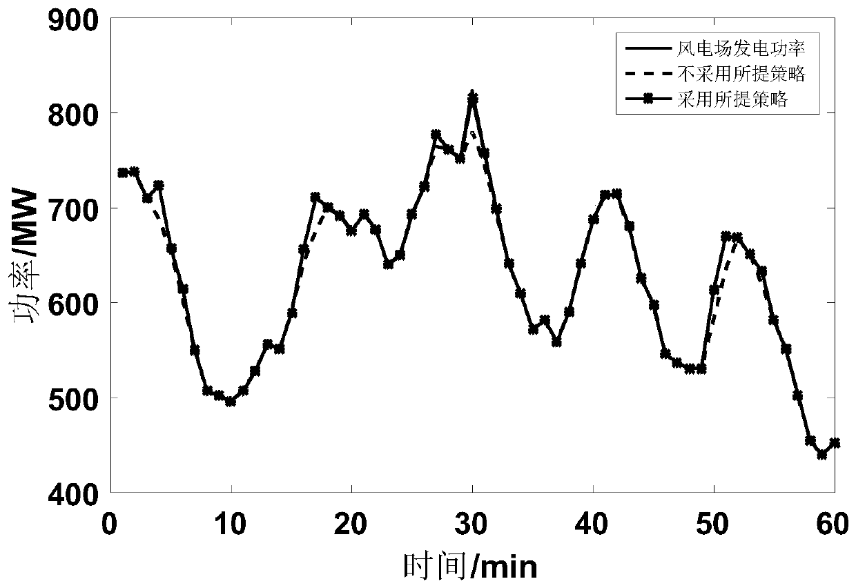 Optimal scheduling method for promoting wind power consumption by utilizing photo-thermal power station