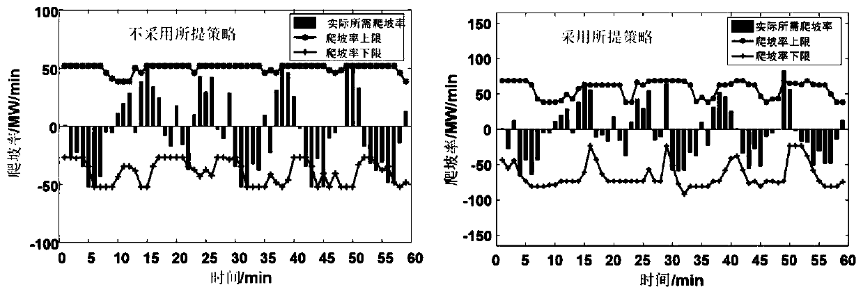 Optimal scheduling method for promoting wind power consumption by utilizing photo-thermal power station