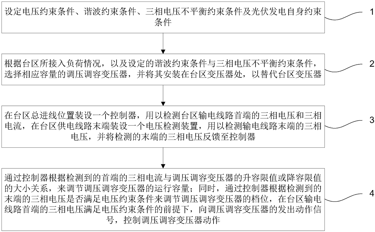 Low-voltage distributed photovoltaic access capacity optimization control method