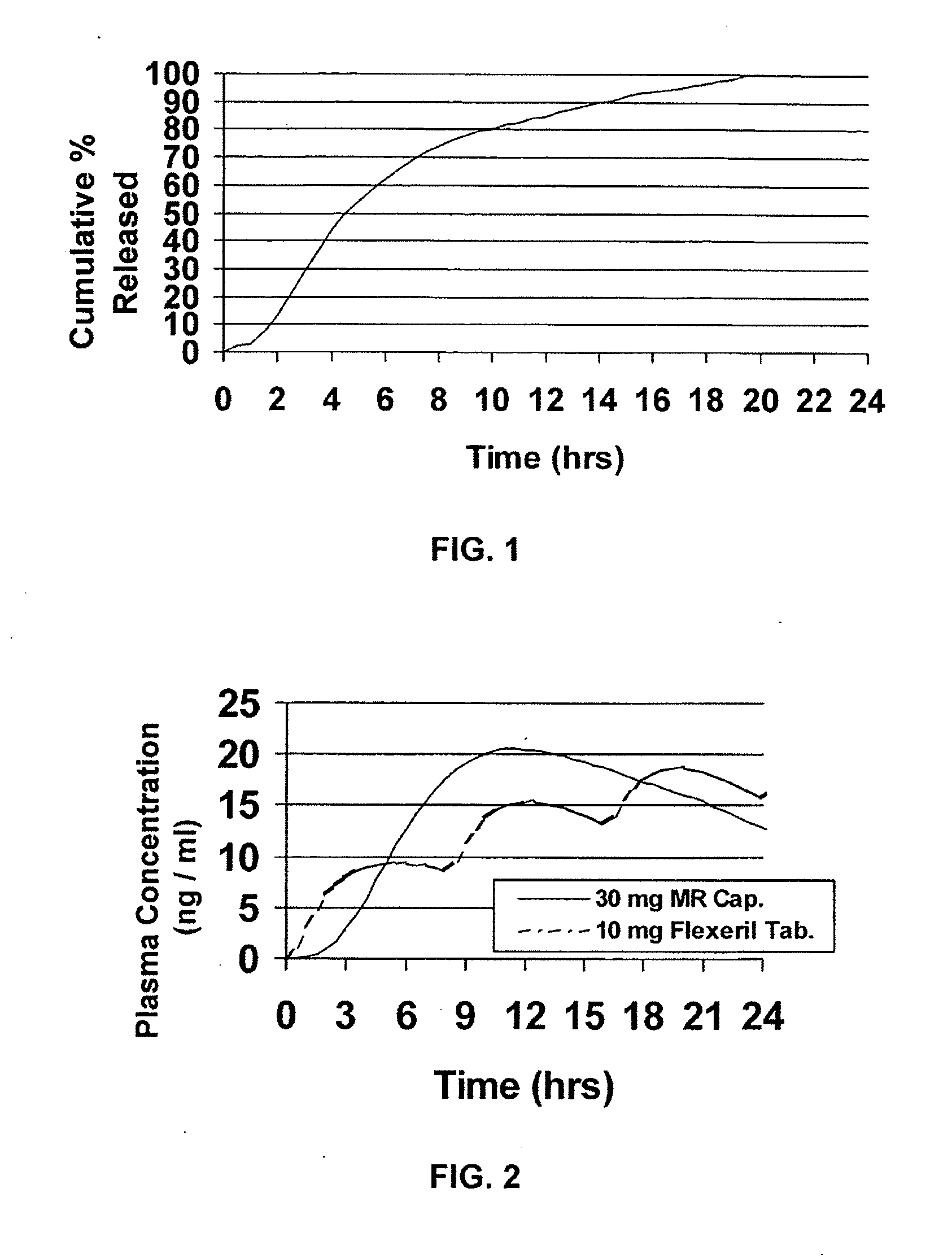 Modified release dosage forms of skeletal muscle relaxants