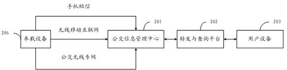 Method and system for inquiring public traffic information