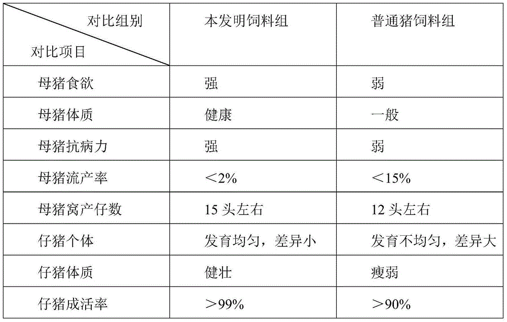 Miscarriage prevention feed for black pigs and preparation method of feed