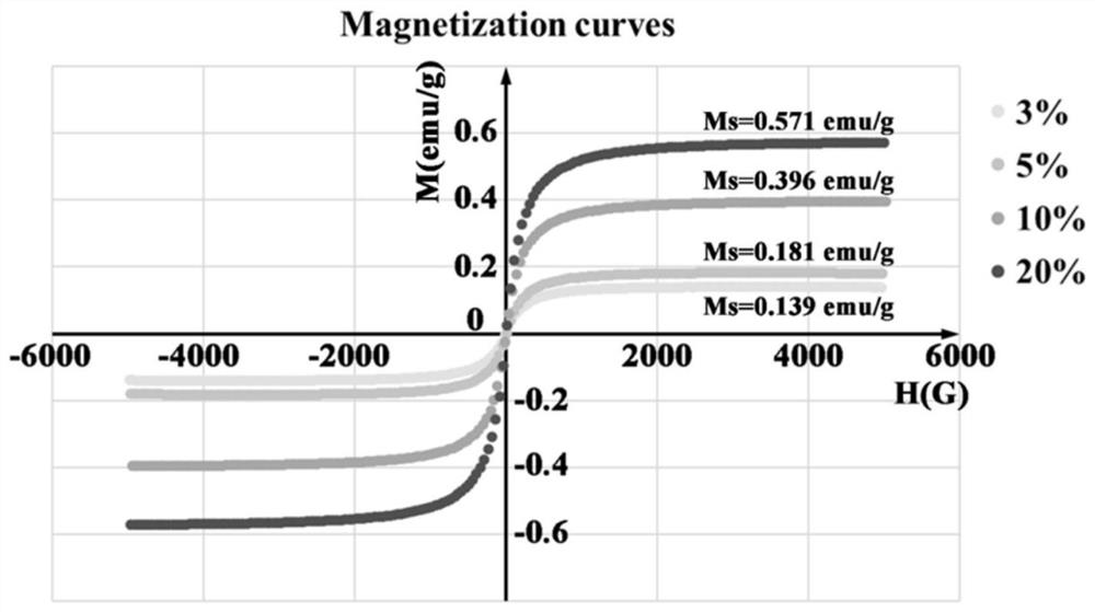 Magnetic response tissue engineering material with osteogenesis promoting effect as well as preparation method and application thereof