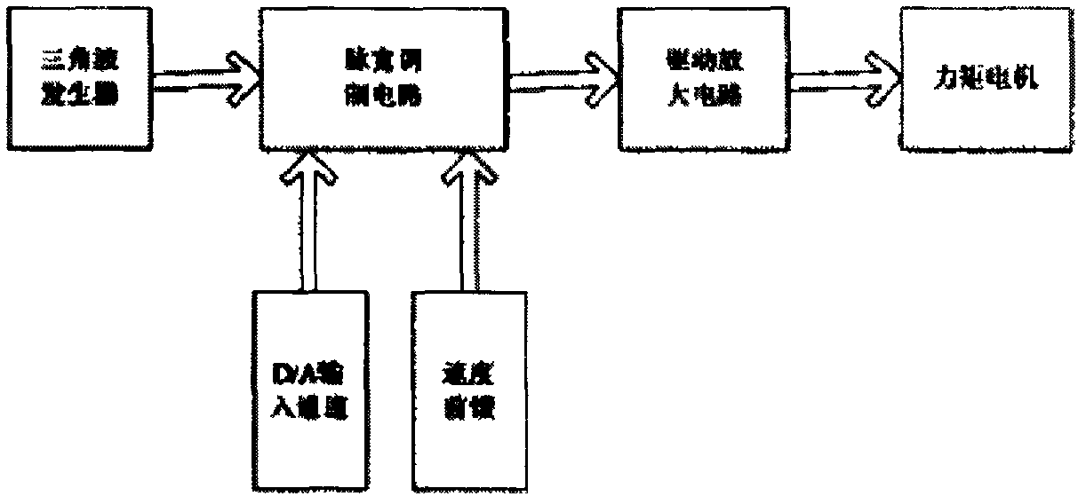 PWM (pulse width modulation) based servo system