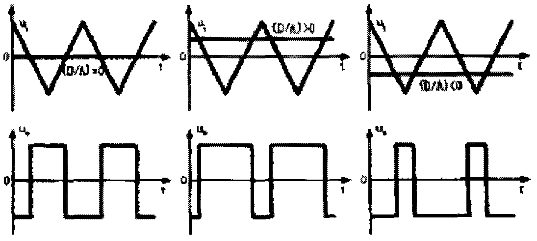 PWM (pulse width modulation) based servo system