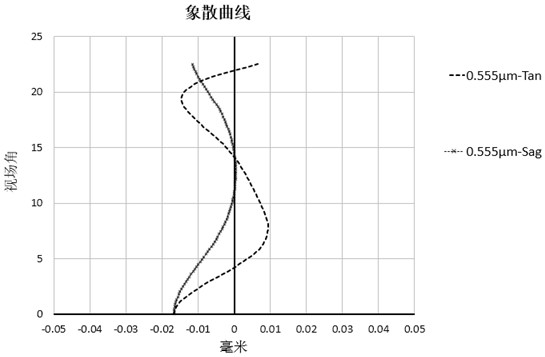 Optical Lenses and Imaging Equipment