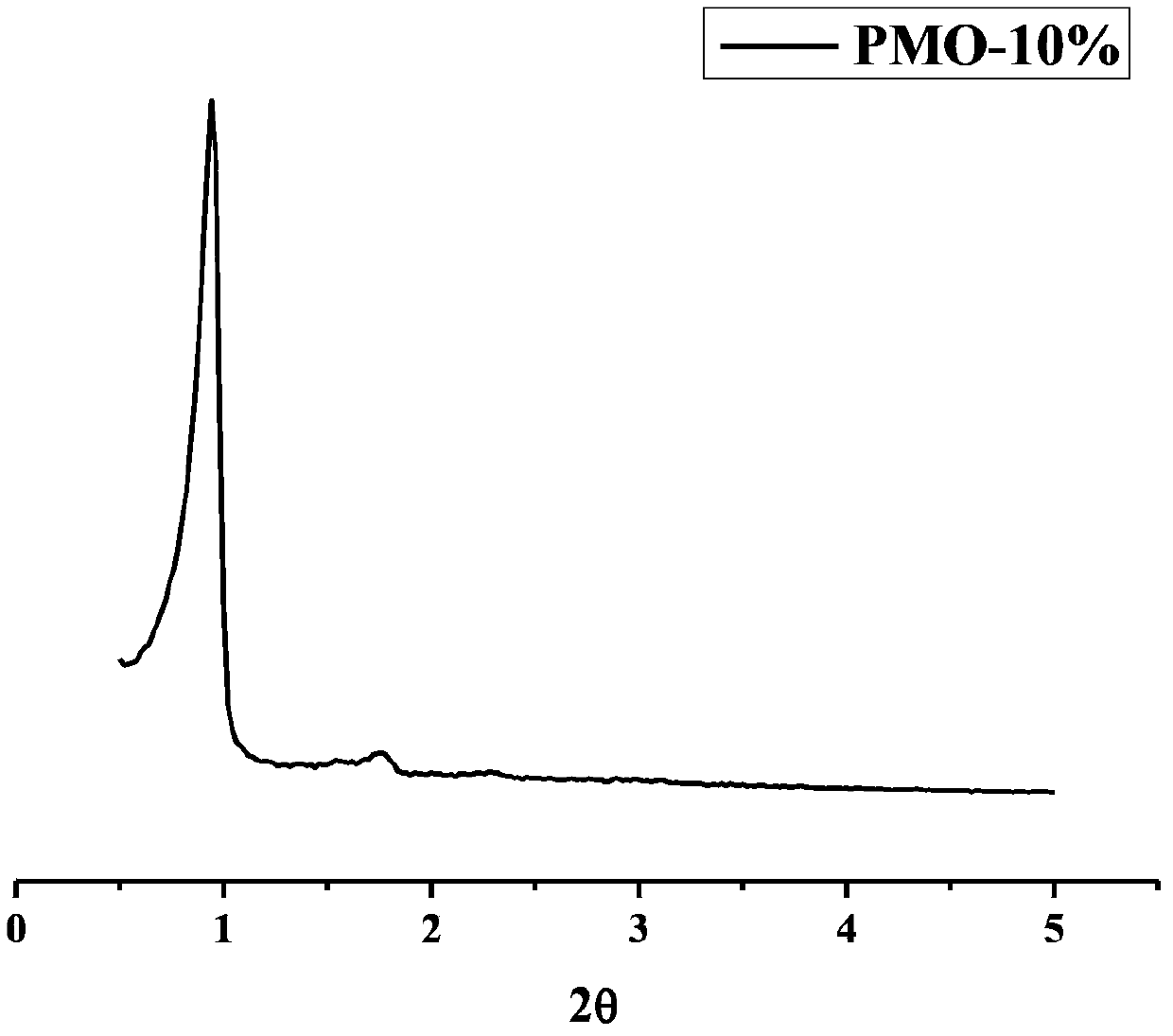 Preparation method of imidazole functionalized amphiphilic periodic mesoporous organic silicon material