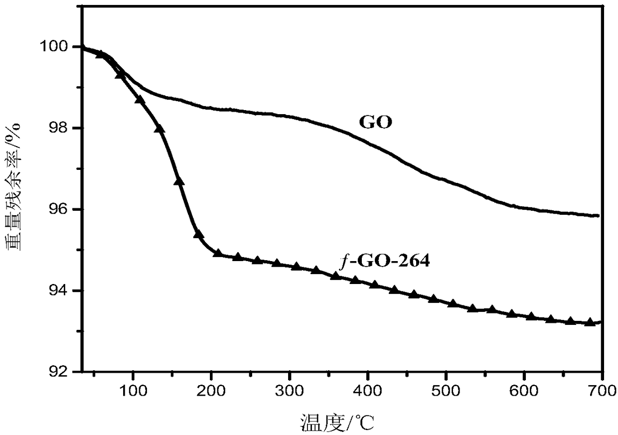 Functionalized graphene oxide supported rubber anti-aging agent and preparation method and application thereof