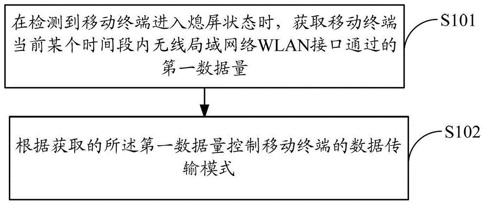 Method and device for controlling data transmission mode of mobile terminal