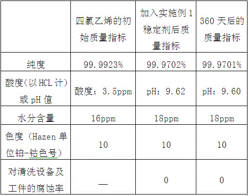 Stabilizer for tetrachloroethylene and preparation method of stabilizer