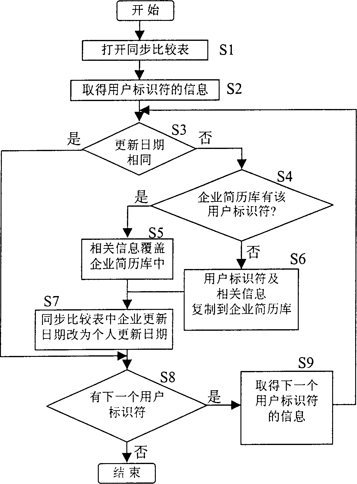 Synchronous updating personnel resume database method based on internet