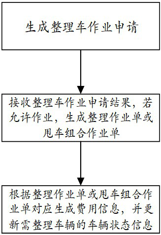 A sorting car realization method and system based on freight dispatching information system