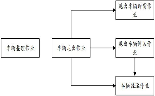 A sorting car realization method and system based on freight dispatching information system