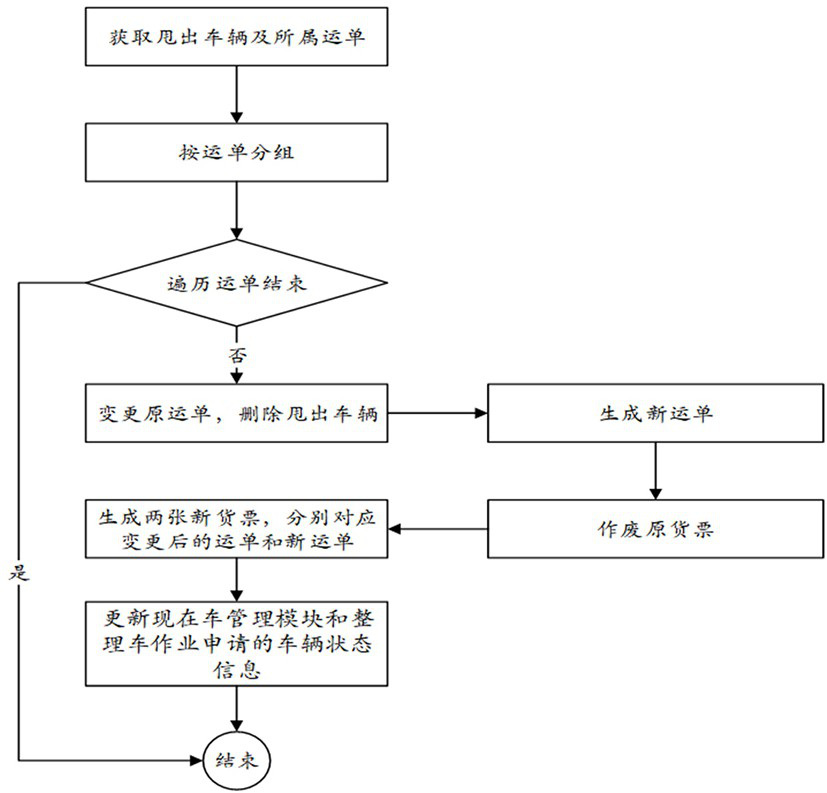 A sorting car realization method and system based on freight dispatching information system