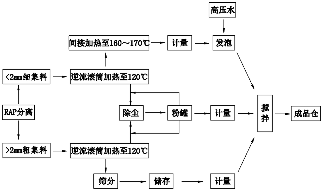 Hot mix plant recycling method capable of realizing RAP full-recycling