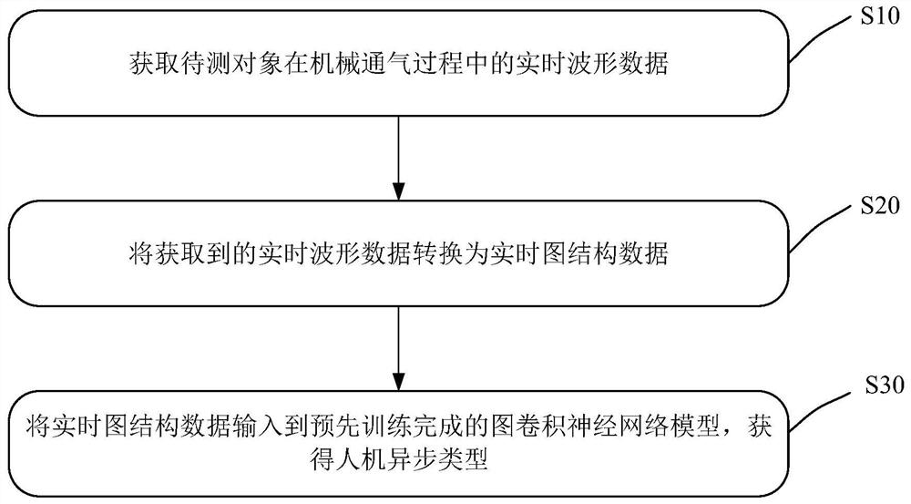 Mechanical ventilation man-machine asynchronous detection method and device based on graph neural network