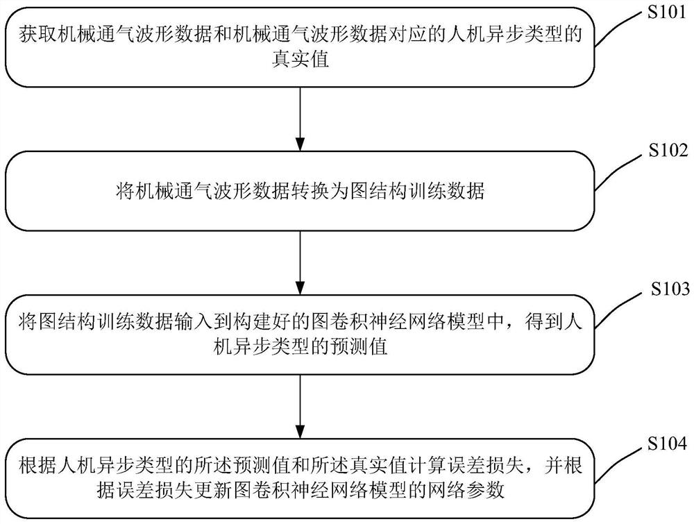 Mechanical ventilation man-machine asynchronous detection method and device based on graph neural network