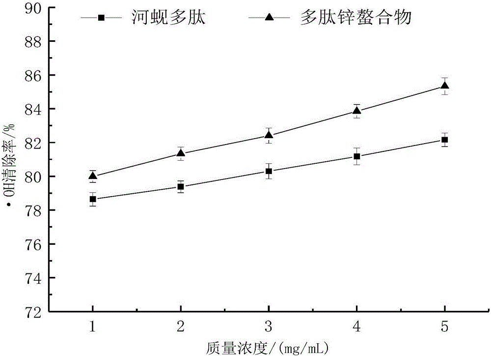 Preparation method of Corbicula fluminea polypeptide chelated zinc