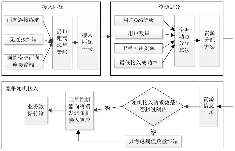 A dynamic allocation method of low-orbit satellite Internet of Things channel resources based on sdn