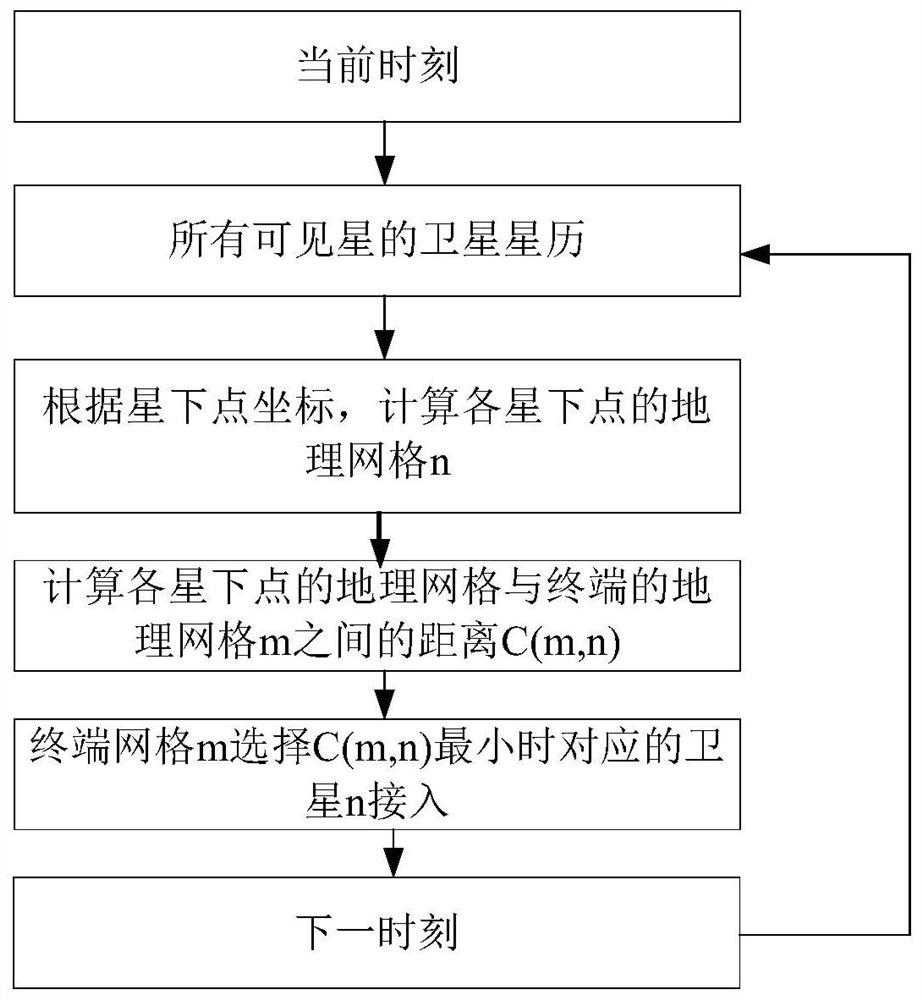 A dynamic allocation method of low-orbit satellite Internet of Things channel resources based on sdn