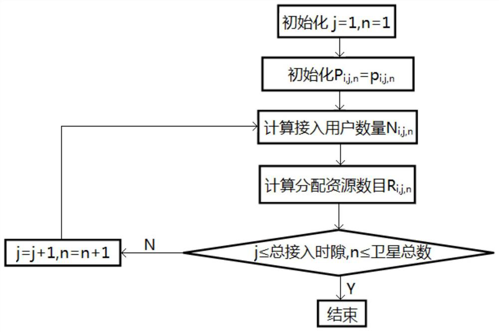 A dynamic allocation method of low-orbit satellite Internet of Things channel resources based on sdn