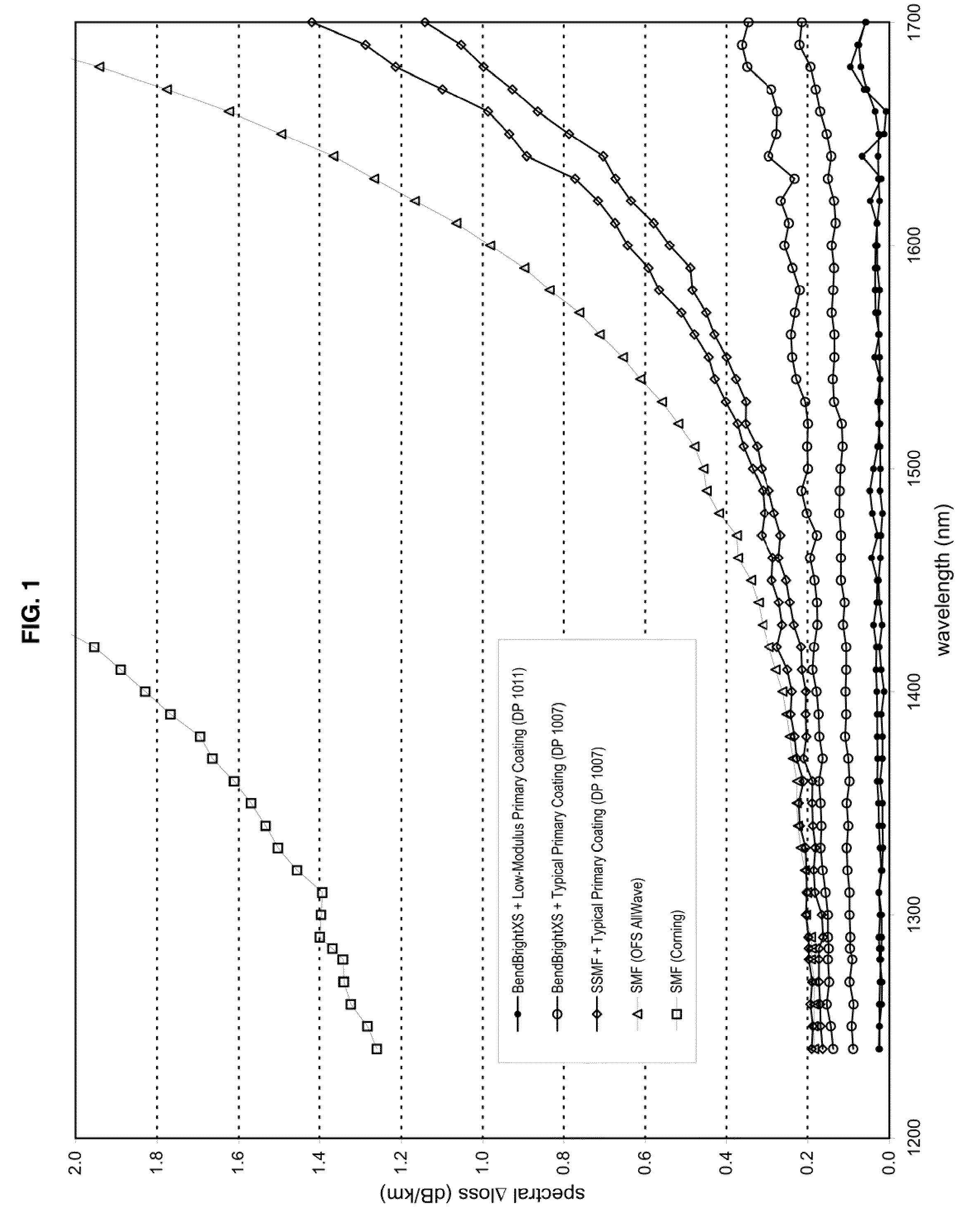 Reduced-diameter ribbon cables with high-performance optical fiber