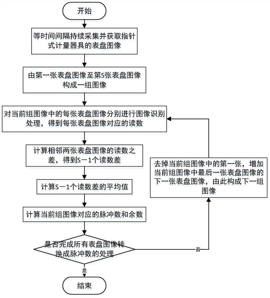 Dial image conversion method, system and equipment for pointer type measuring instrument and medium