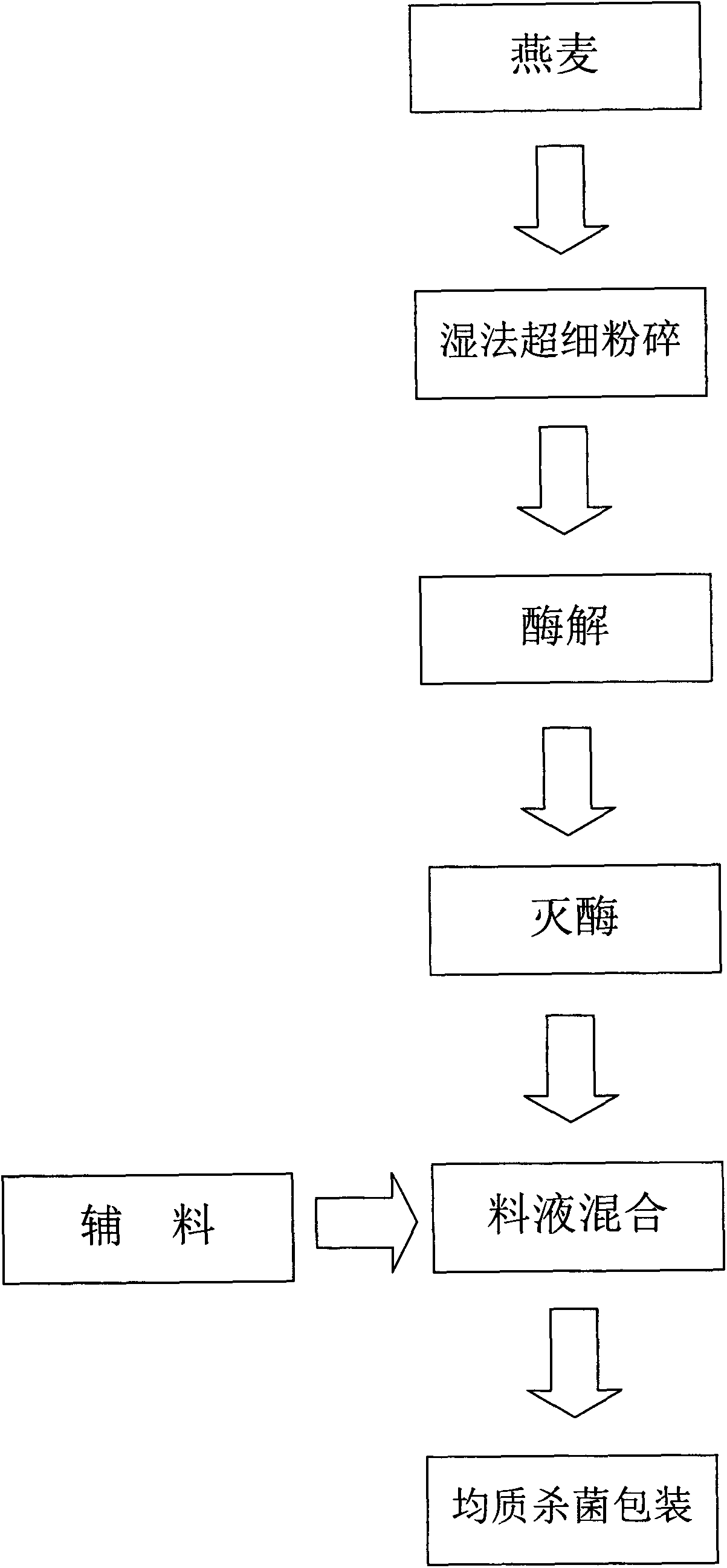 Method for preparing whole oat healthy drink through wet process ultrafine grinding