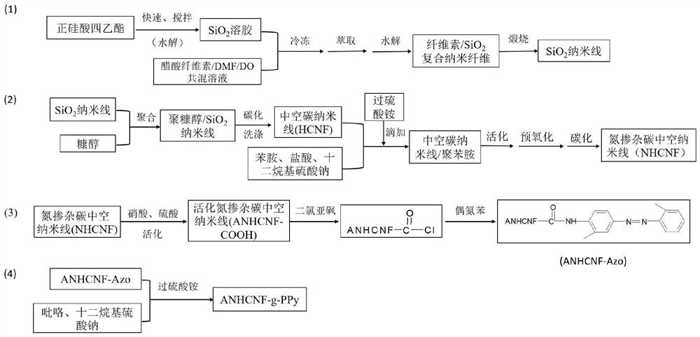 Preparation method and application of nitrogen-doped hollow carbon nanowire grafted polypyrrole