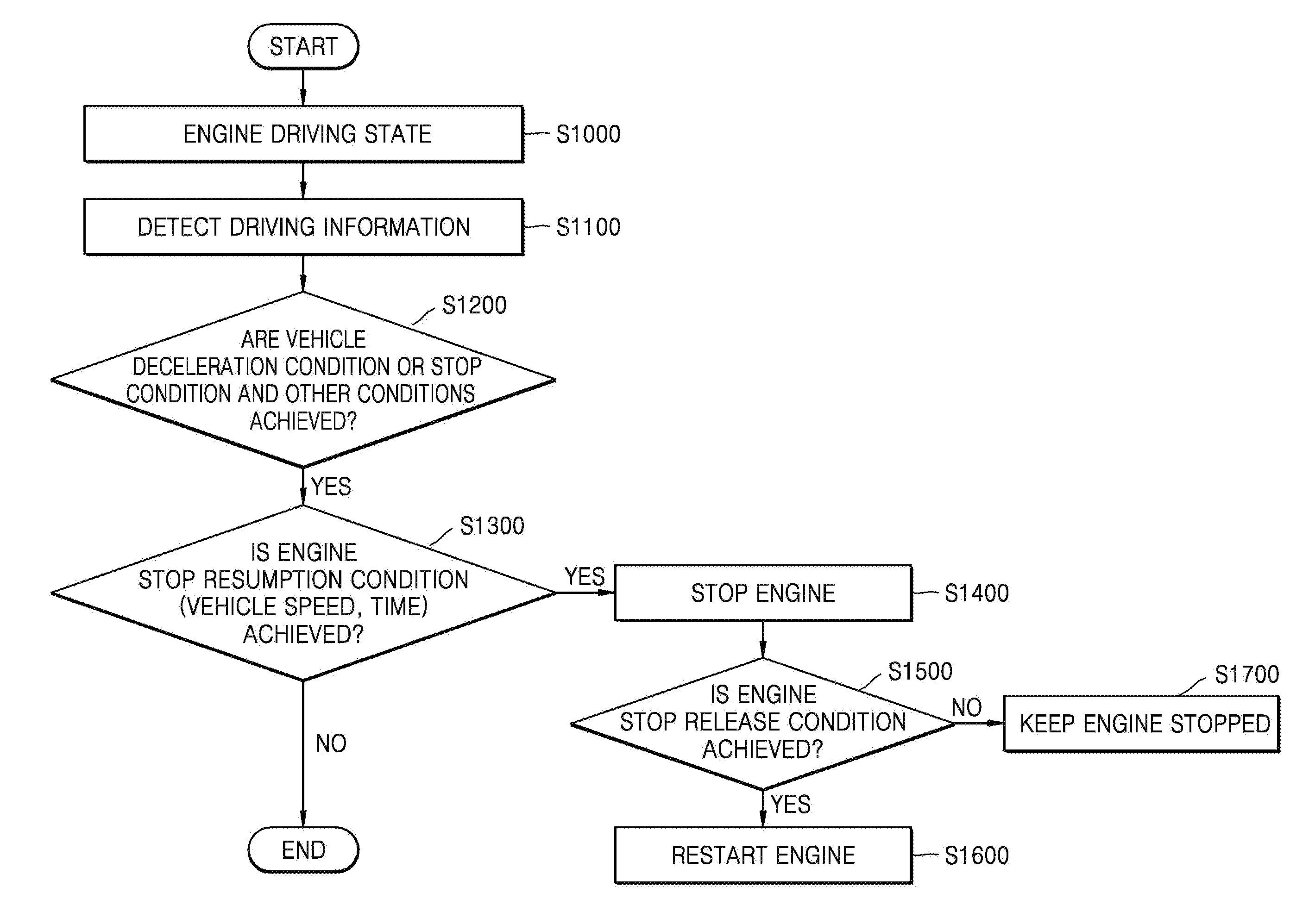 Intelligent idle stop and go control device and method thereof