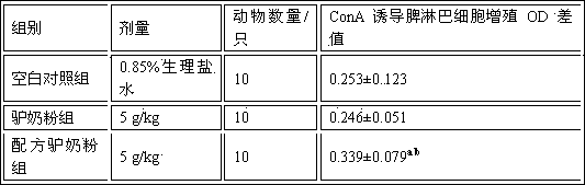 Compounded donkey milk powder for improving immunity