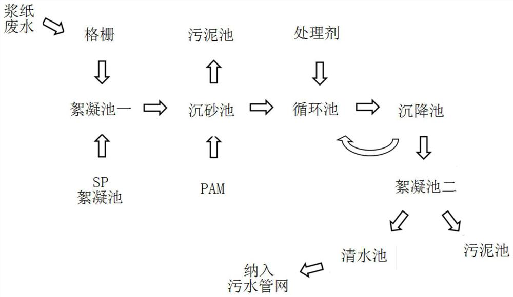 A treatment agent for pulp and paper wastewater, its preparation method and treatment process