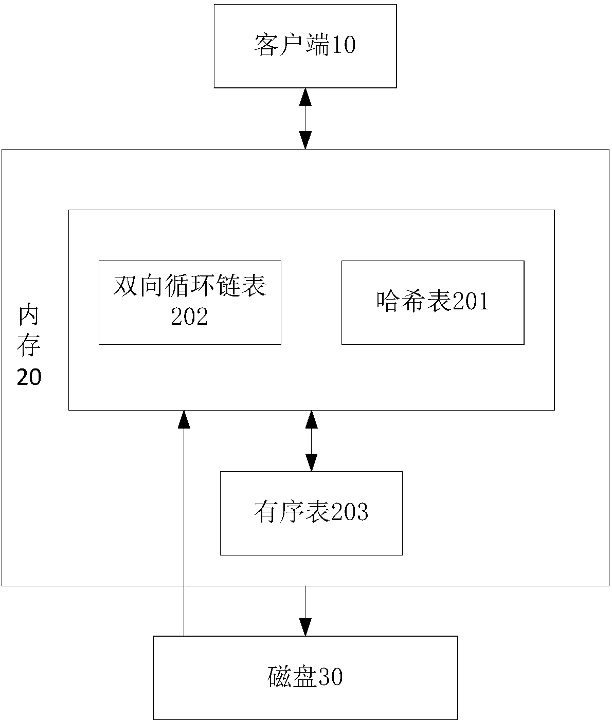 Memory data reading and writing method and device