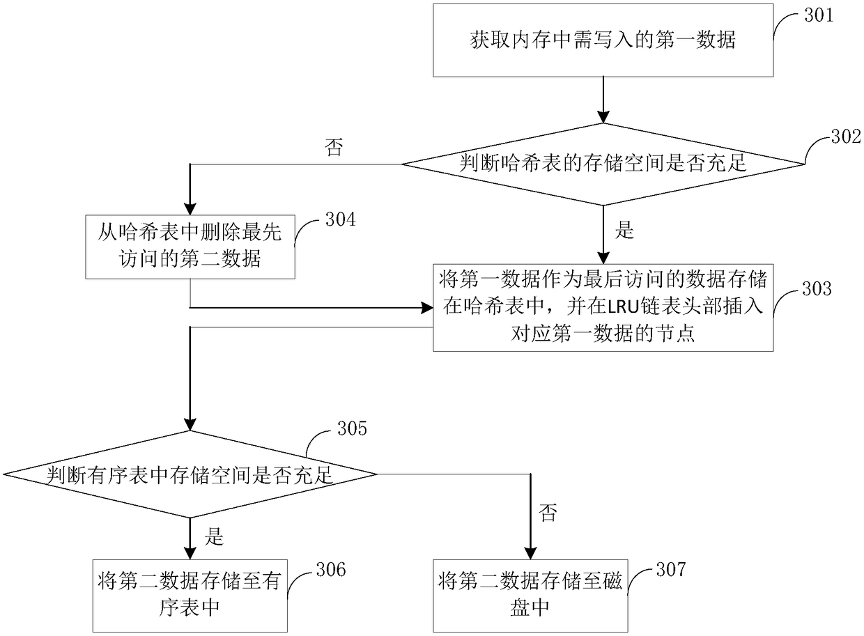 Memory data reading and writing method and device