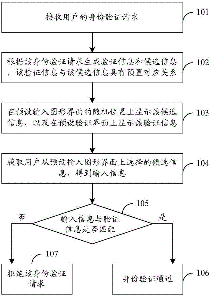 Identity authentication method, identity authentication device and identity authentication system