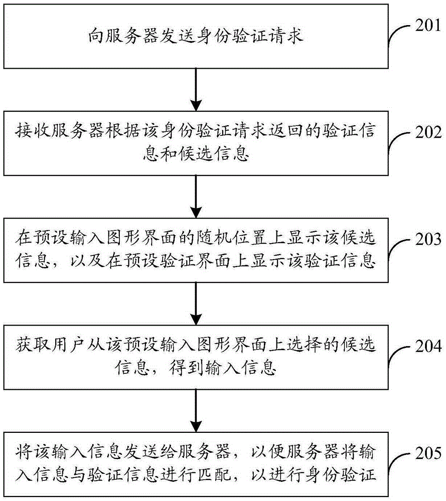 Identity authentication method, identity authentication device and identity authentication system