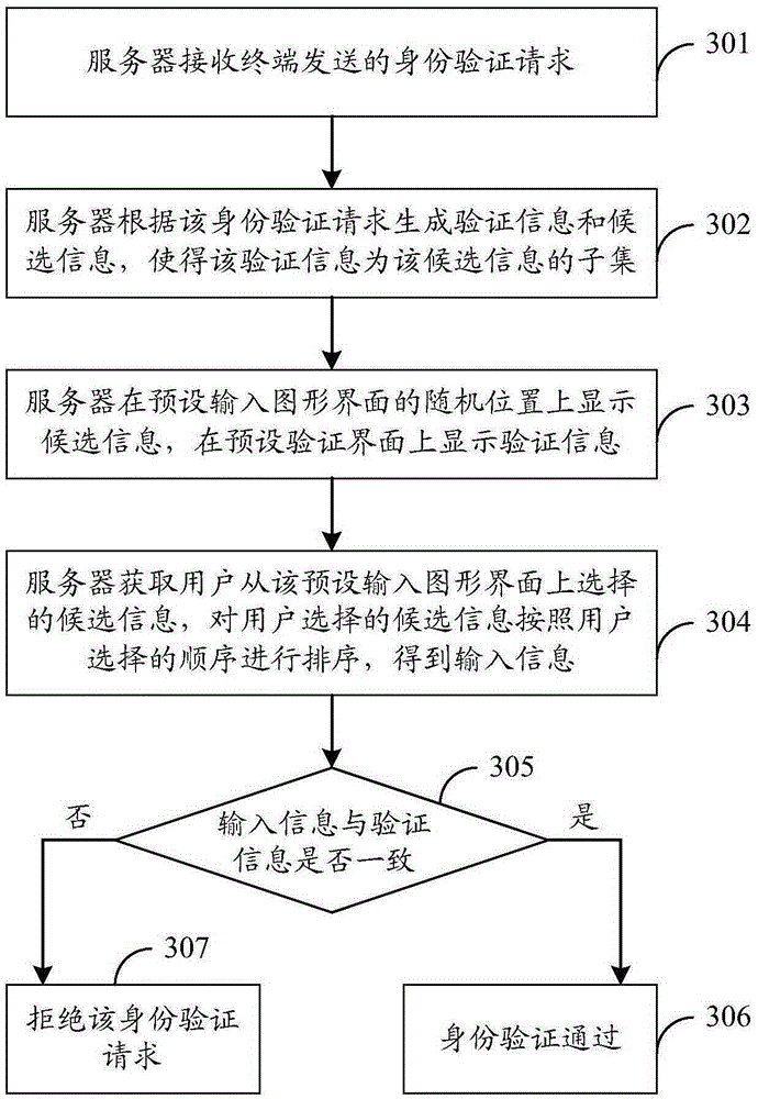 Identity authentication method, identity authentication device and identity authentication system