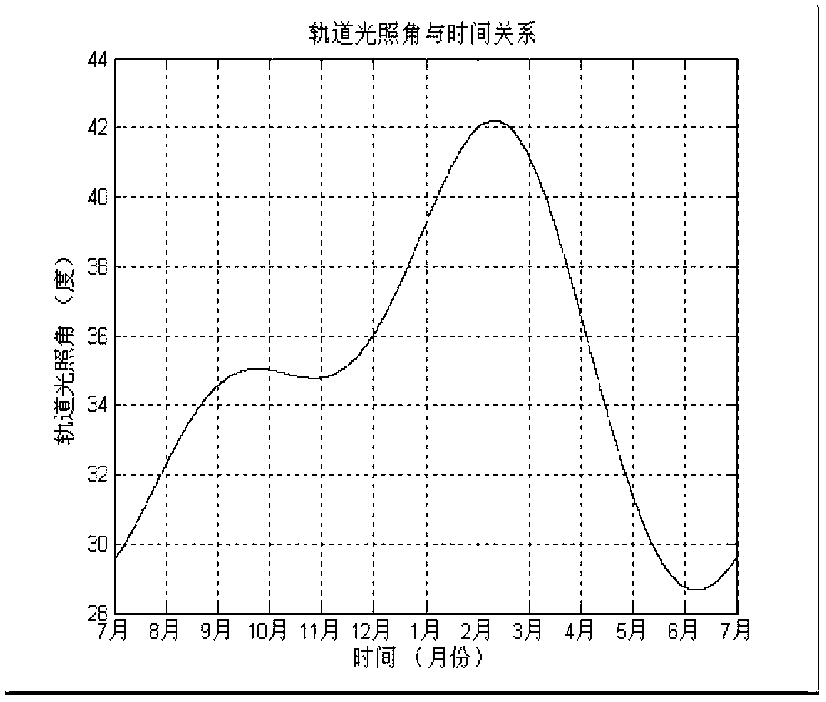 Method for determining sheltering of solar cell array during in-orbit running of satellite and application of method