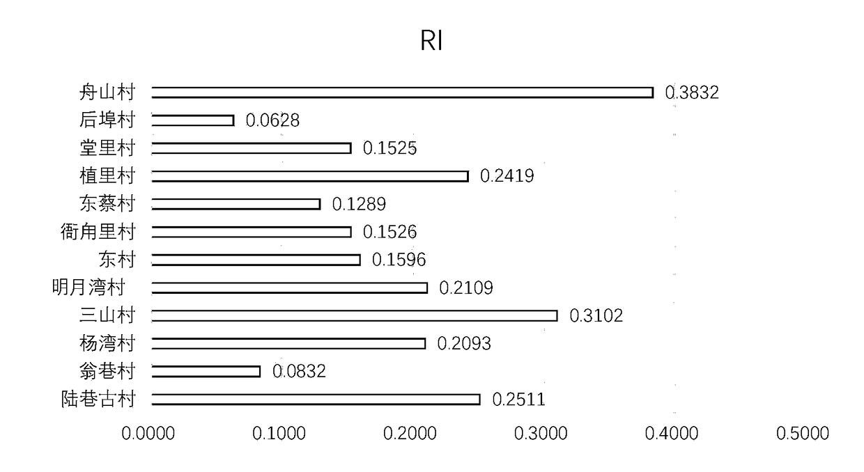 Method and device for measuring rurality of traditional village