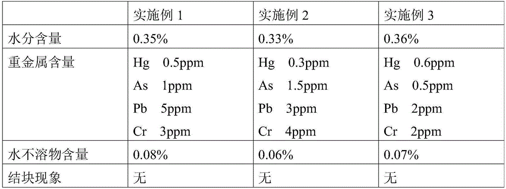 A kind of macroelement water-soluble fertilizer and preparation method thereof