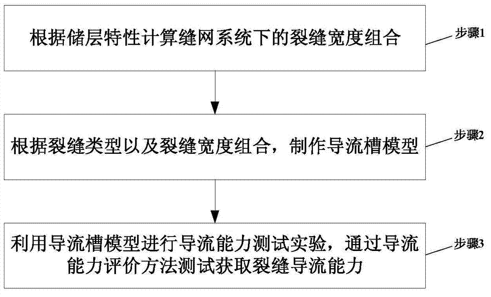 Crack flow conductivity test method