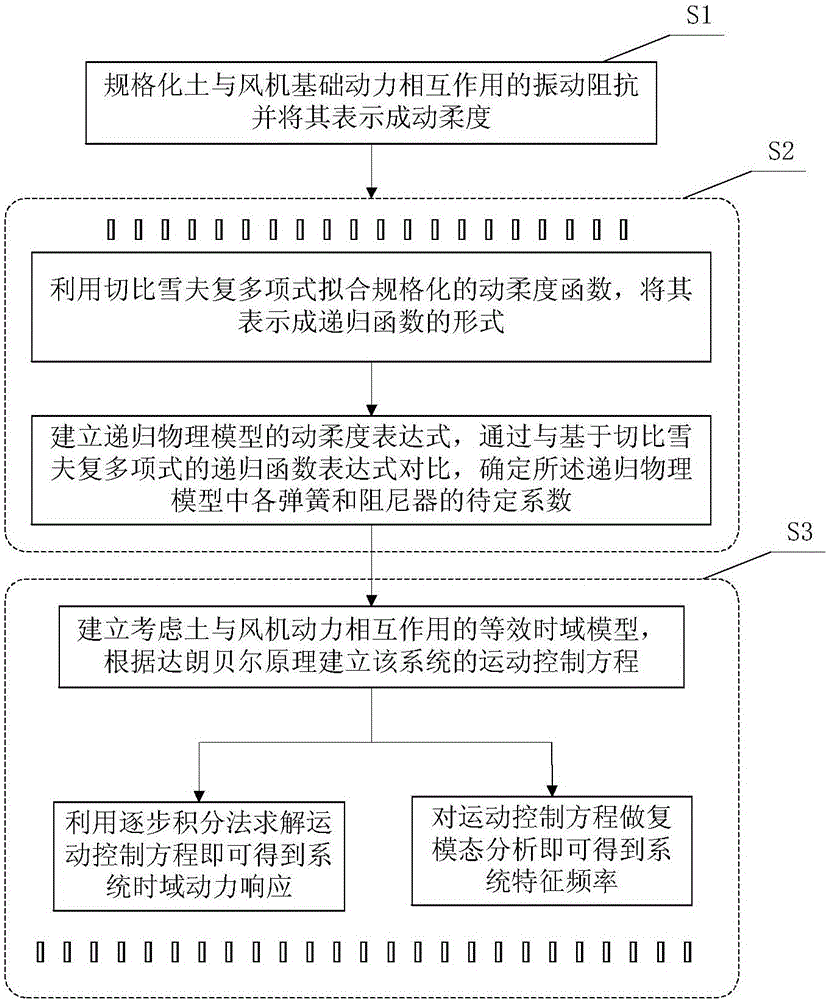 Equivalent time-domain model establishing method considering interaction of soil and fan system power