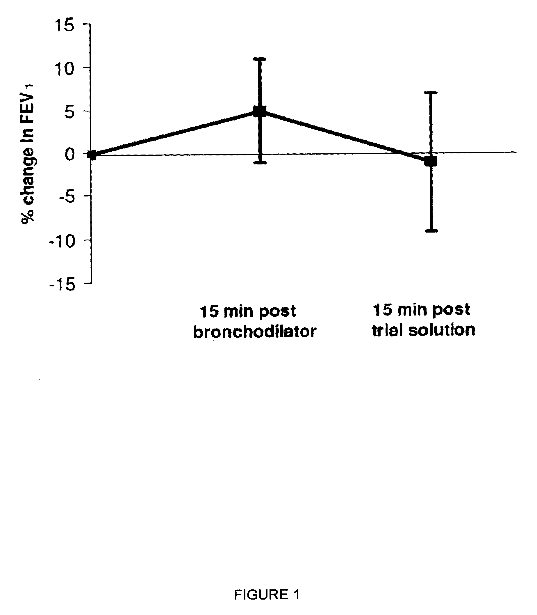 Compositions for mucociliary clearance and methods for administering same