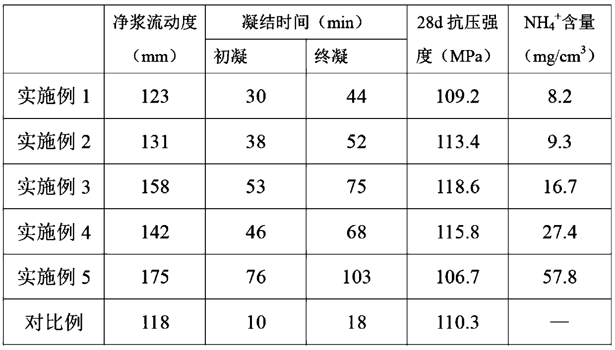 A retarder suitable for sulphoaluminate cement