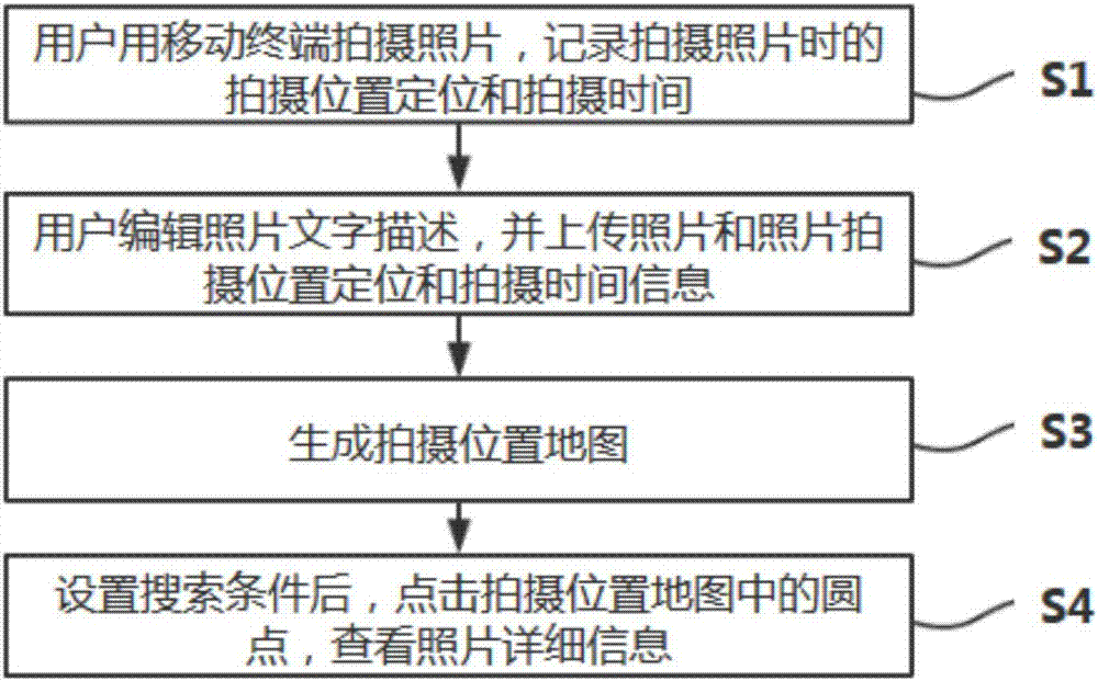 Photo display method and system for photo sharing platform