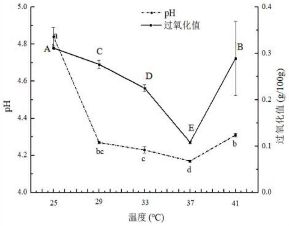 Preparation method of surimi fermented sausage and product thereof