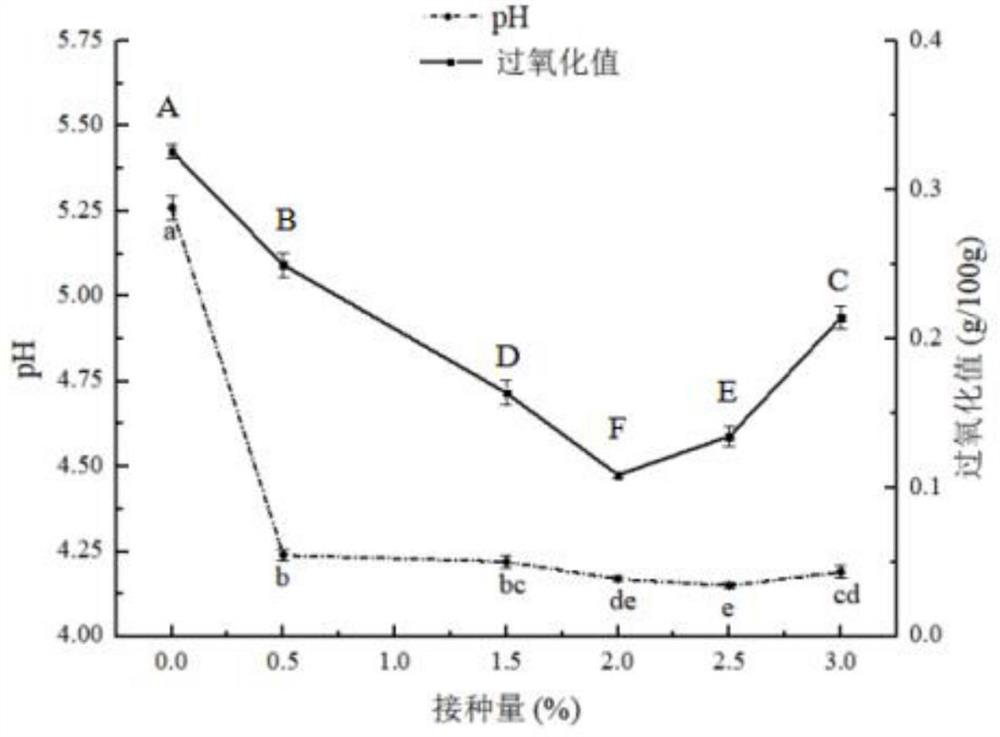 Preparation method of surimi fermented sausage and product thereof