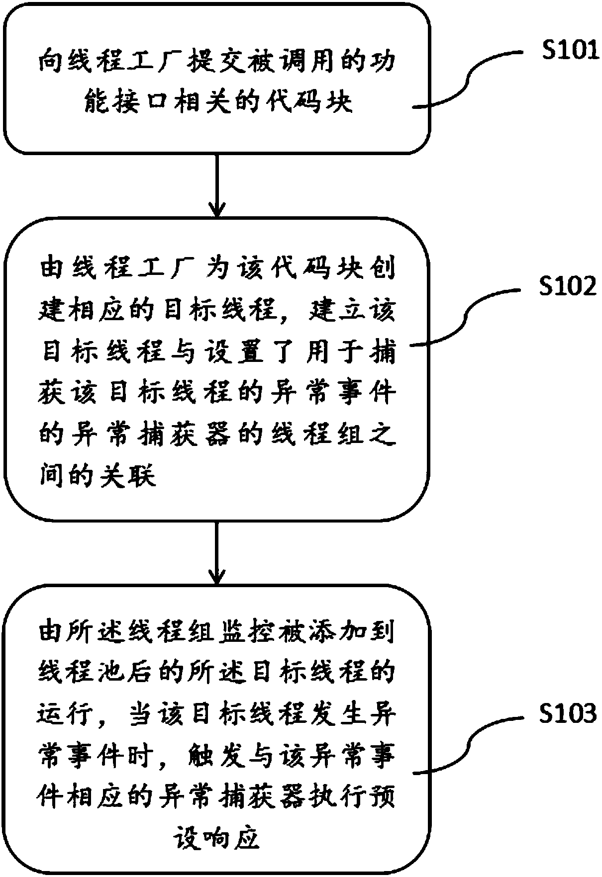 SDK (Software Development Kit) abnormality control method and device, application program running method and device and equipment thereof